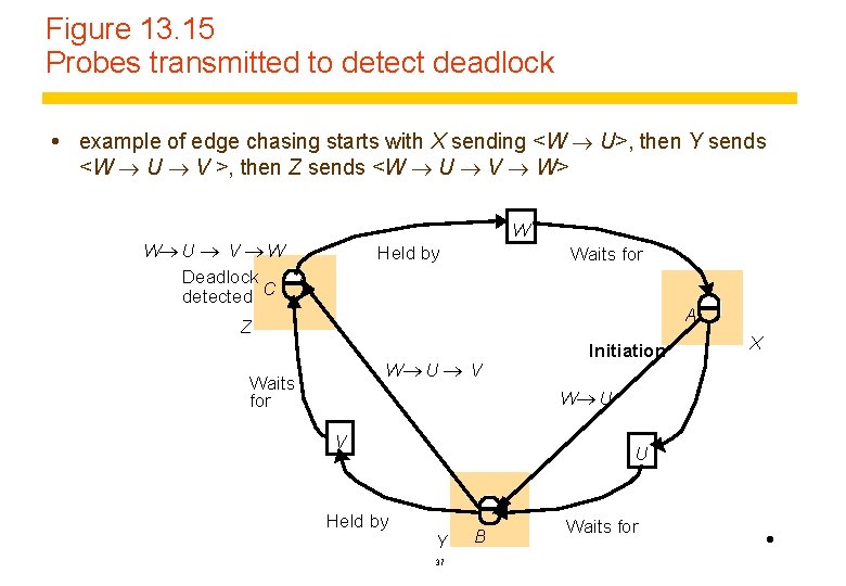 Figure 13. 15 Probes transmitted to detect deadlock example of edge chasing starts with