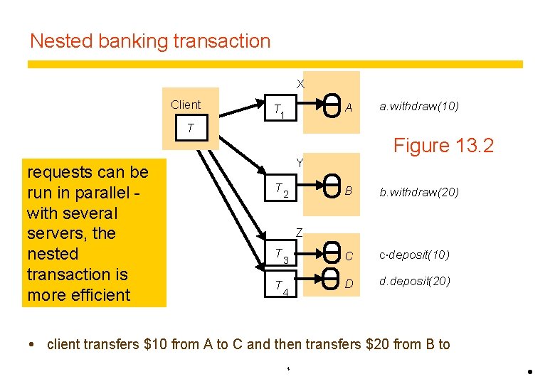 Nested banking transaction X Client A T 1 T T = open. Transaction requests