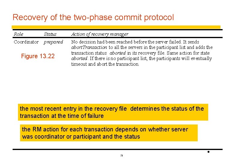 Recovery of the two-phase commit protocol Role Status Coordinator prepared Action of recovery manager