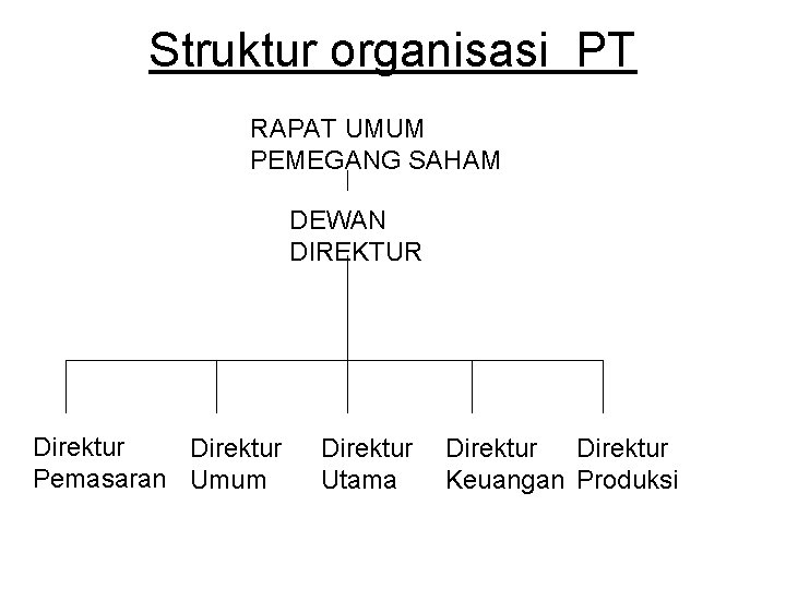 Struktur organisasi PT RAPAT UMUM PEMEGANG SAHAM DEWAN DIREKTUR Direktur Pemasaran Umum Direktur Utama