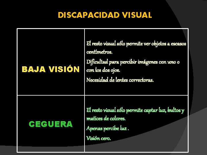  DISCAPACIDAD VISUAL El resto visual sólo permite ver objetos a escasos centímetros. Dificultad