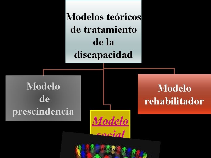 Modelos teóricos de tratamiento de la discapacidad Modelo de prescindencia Modelo rehabilitador Modelo social