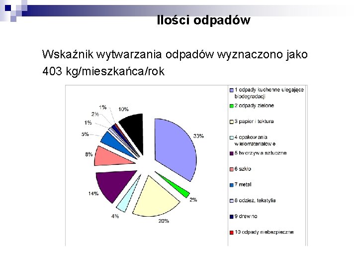 Ilości odpadów Wskaźnik wytwarzania odpadów wyznaczono jako 403 kg/mieszkańca/rok 