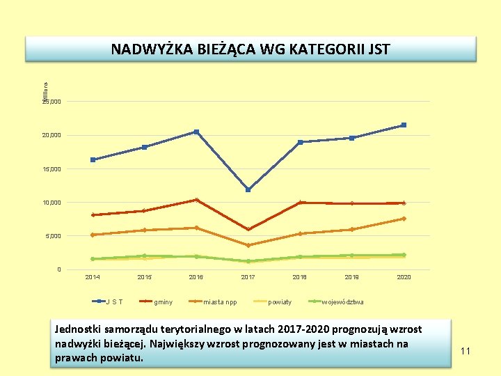 Millions NADWYŻKA BIEŻĄCA WG KATEGORII JST 25, 000 20, 000 15, 000 10, 000