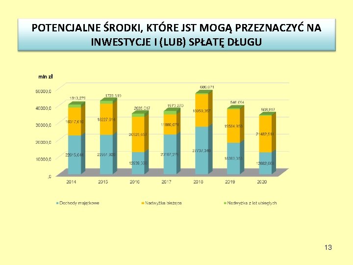 POTENCJALNE ŚRODKI, KTÓRE JST MOGĄ PRZEZNACZYĆ NA INWESTYCJE I (LUB) SPŁATĘ DŁUGU 13 