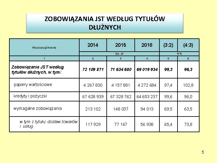 ZOBOWIĄZANIA JST WEDŁUG TYTUŁÓW DŁUŻNYCH Wyszczególnienie 2014 2015 2016 (3: 2) tys. zł 1