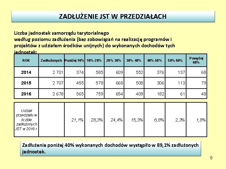 ZADŁUŻENIE JST W PRZEDZIAŁACH Liczba jednostek samorządu terytorialnego według poziomu zadłużenia (bez zobowiązań na