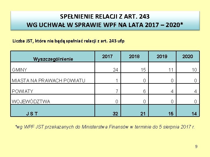 SPEŁNIENIE RELACJI Z ART. 243 WG UCHWAŁ W SPRAWIE WPF NA LATA 2017 –