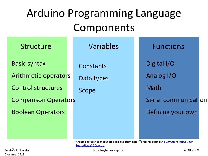 Arduino Programming Language Components Structure Variables Functions Basic syntax Constants Digital I/O Arithmetic operators Arduino Programming Language Components Structure Variables Functions Basic syntax Constants Digital I/O Arithmetic operators