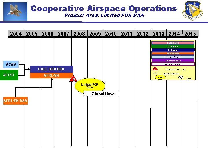 Cooperative Airspace Operations Product Area: Limited FOR DAA 2004 2005 2006 2007 2008 2009