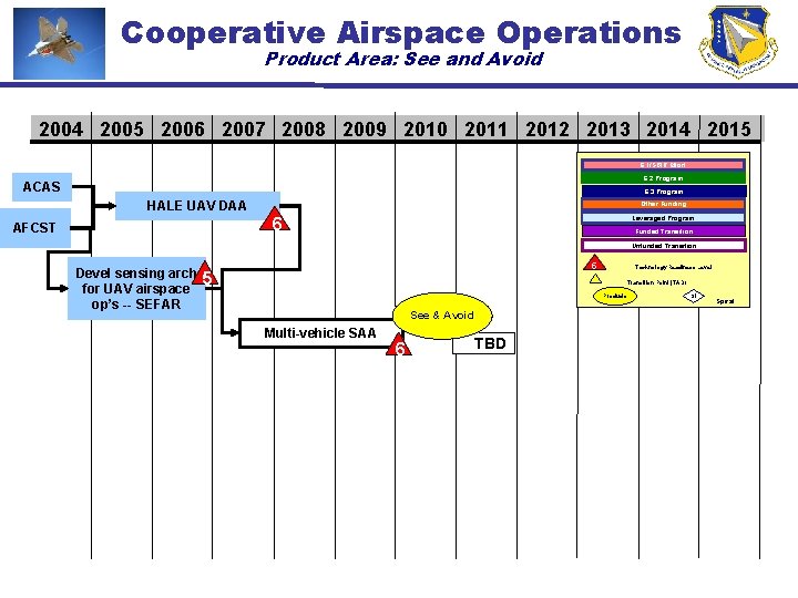 Cooperative Airspace Operations Product Area: See and Avoid 2004 2005 2006 2007 2008 2009