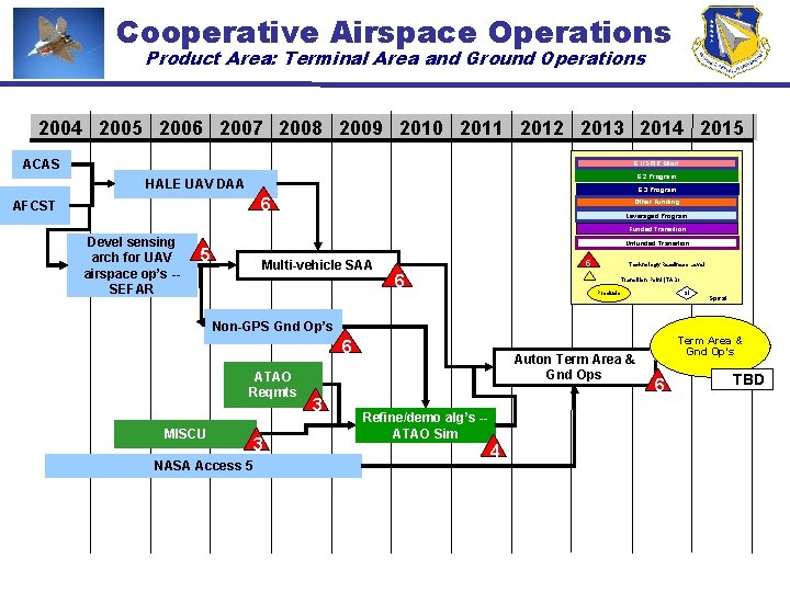 Cooperative Airspace Operations Product Area: Terminal Area and Ground Operations 2004 2005 2006 2007