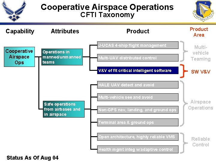 Cooperative Airspace Operations CFTI Taxonomy Capability Attributes Product J-UCAS 4 -ship flight management Cooperative