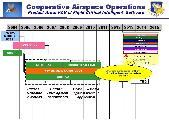 Cooperative Airspace Operations Product Area: V&V of Flight Critical Intelligent Software 2004 2005 2006