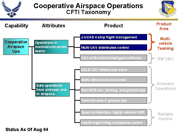 Cooperative Airspace Operations CFTI Taxonomy Capability Attributes Product J-UCAS 4 -ship flight management Cooperative