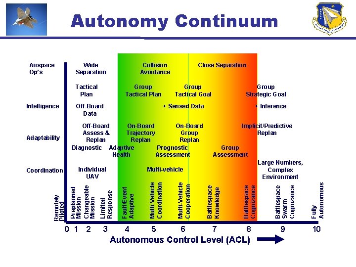 Autonomy Continuum Collision Avoidance Tactical Plan Intelligence Group Tactical Plan Off-Board Data Close Separation