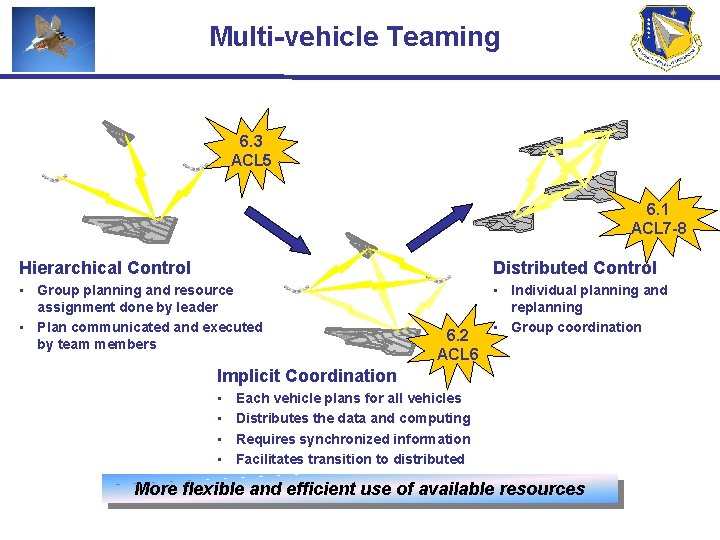 Multi-vehicle Teaming 6. 3 ACL 5 6. 1 ACL 7 -8 Hierarchical Control Distributed
