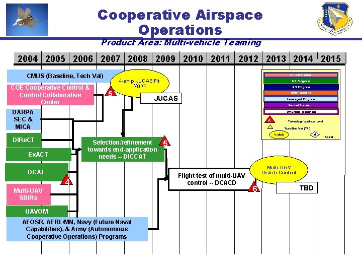 Cooperative Airspace Operations Product Area: Multi-vehicle Teaming 2004 2005 2006 2007 2008 2009 2010