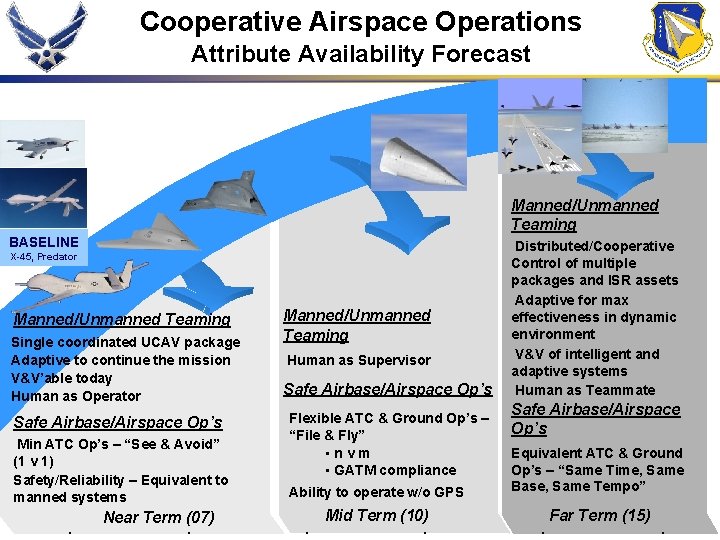 Cooperative Airspace Operations Attribute Availability Forecast Manned/Unmanned Teaming BASELINE X-45, Predator Manned/Unmanned Teaming Single