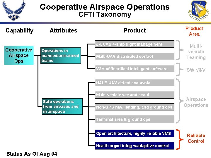Cooperative Airspace Operations CFTI Taxonomy Capability Attributes Product J-UCAS 4 -ship flight management Cooperative