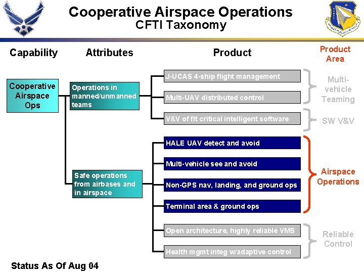 Cooperative Airspace Operations CFTI Taxonomy Capability Attributes Product J-UCAS 4 -ship flight management Cooperative