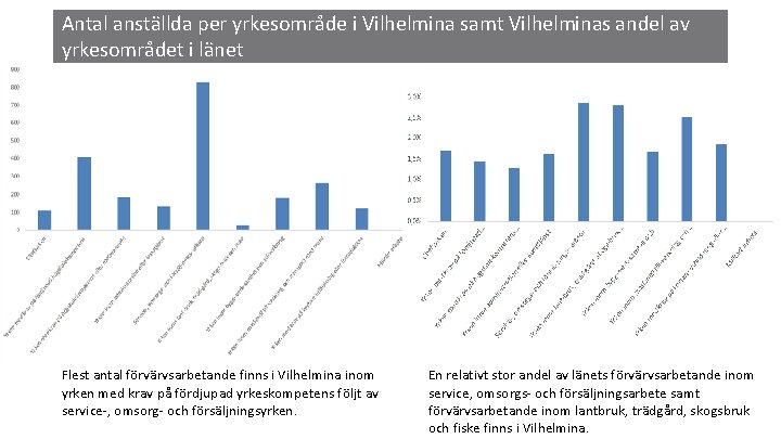 Antal anställda per yrkesområde i Vilhelmina samt Vilhelminas andel av yrkesområdet i länet Flest