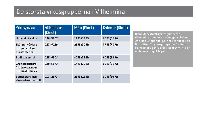 De största yrkesgrupperna i Vilhelmina Yrkesgrupp Vilhelmina (länet) Män (länet) Kvinnor (länet) Undersköterskor 216