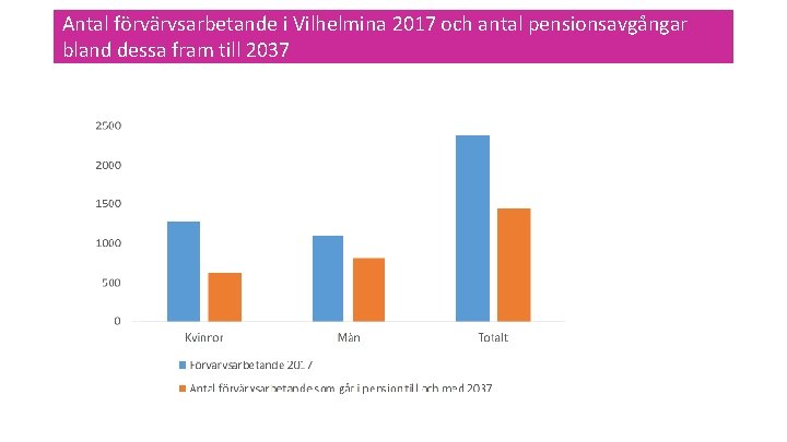 Antal förvärvsarbetande i Vilhelmina 2017 och antal pensionsavgångar bland dessa fram till 2037 