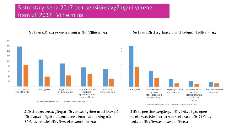 5 största yrkena 2017 och pensionsavgångar i yrkena fram till 2037 i Vilhelmina De