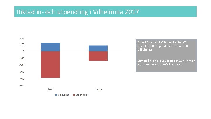 Riktad in- och utpendling i Vilhelmina 2017 År 2017 var det 122 inpendlande män