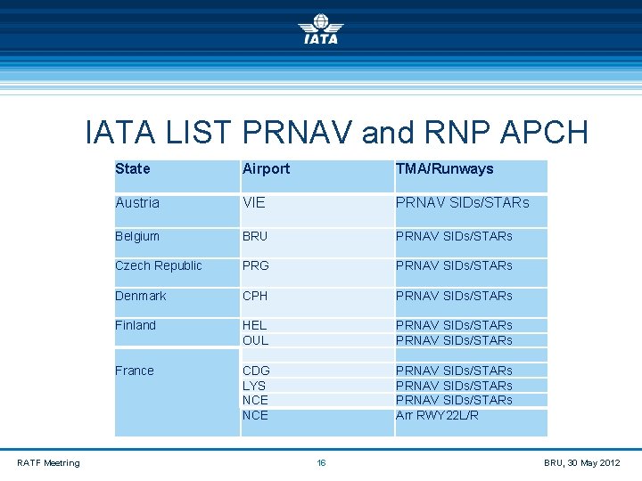  IATA LIST PRNAV and RNP APCH State Austria Airport TMA/Runways VIE PRNAV SIDs/STARs