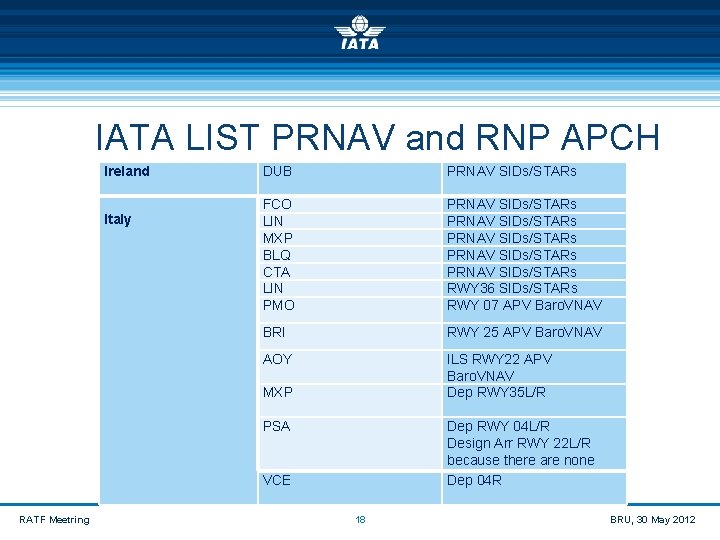 IATA LIST PRNAV and RNP APCH Ireland DUB PRNAV SIDs/STARs FCO LIN MXP