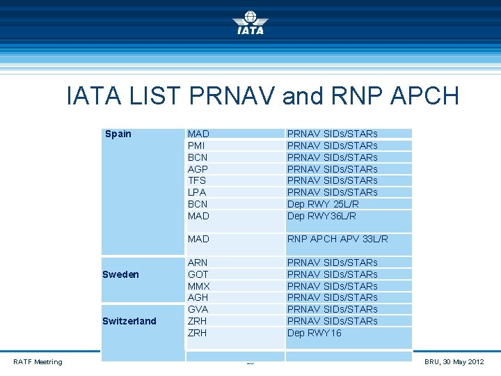  IATA LIST PRNAV and RNP APCH Spain Sweden Switzerland RATF Meetring MAD PMI