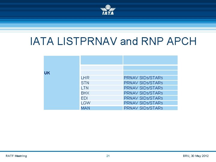  IATA LISTPRNAV and RNP APCH UK PRNAV SIDs/STARs PRNAV SIDs/STARs LHR STN LTN