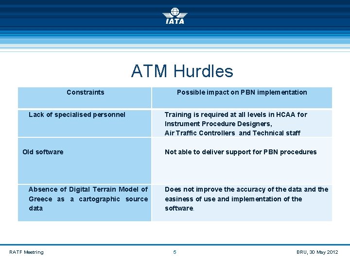  ATM Hurdles Constraints Lack of specialised personnel Old software Absence of Digital Terrain