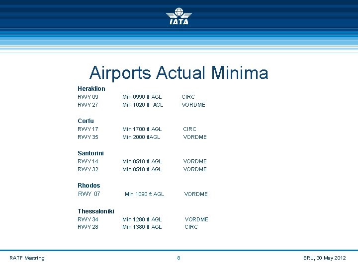 Airports Actual Minima Heraklion RWY 09 Min 0990 ft AGL CIRC RWY 27 Min