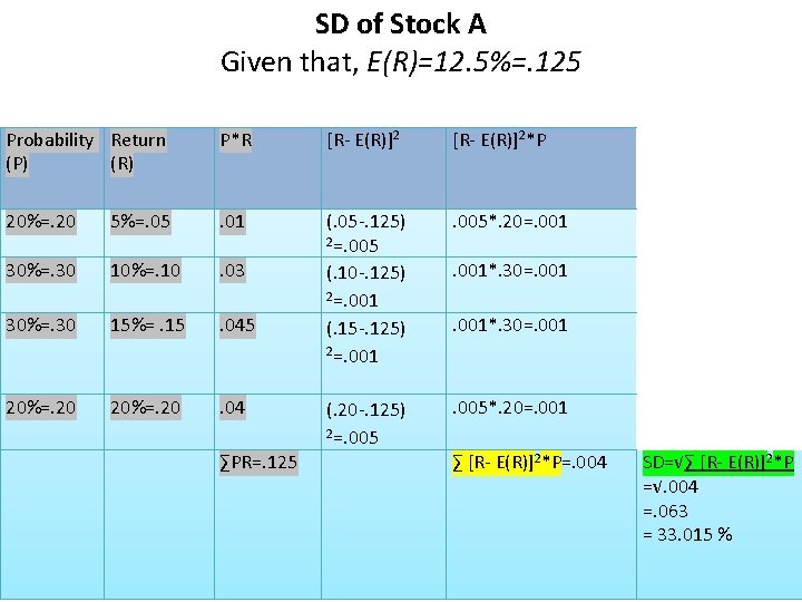 SD of Stock A Given that, E(R)=12. 5%=. 125 Probability Return (P) (R) P*R