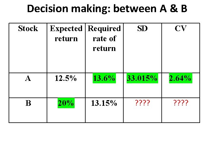 Decision making: between A & B Stock Expected Required return rate of return SD