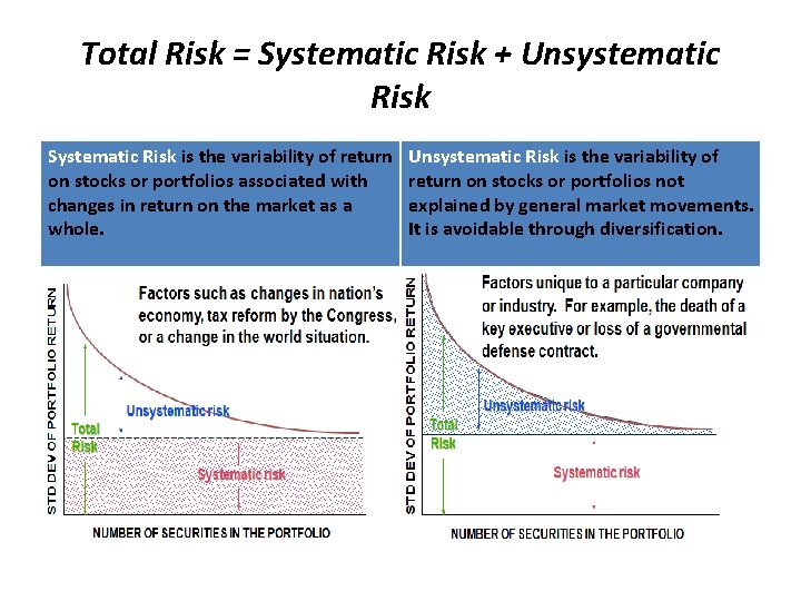 Total Risk = Systematic Risk + Unsystematic Risk Systematic Risk is the variability of