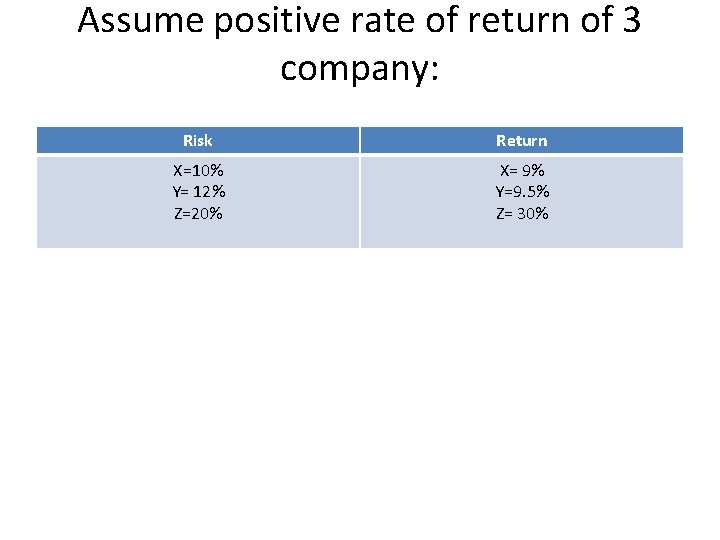 Assume positive rate of return of 3 company: Risk Return X=10% Y= 12% Z=20%