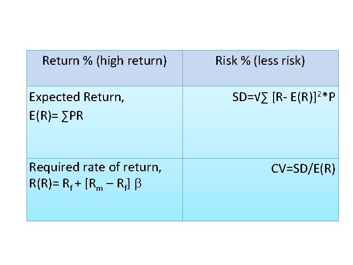Return % (high return) Expected Return, E(R)= ∑PR Required rate of return, R(R)= Rf