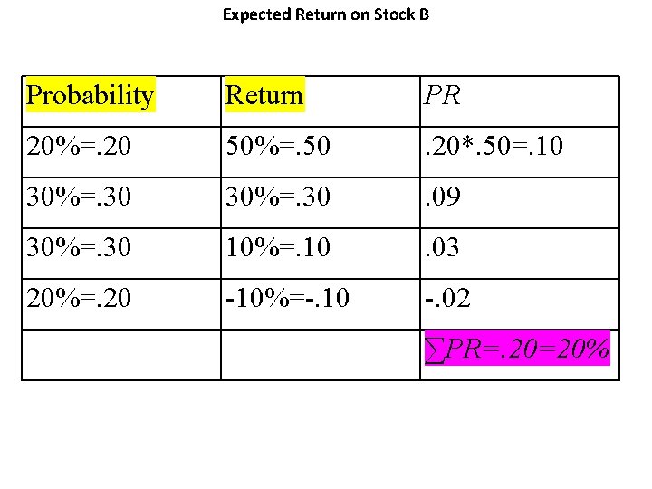 Expected Return on Stock B Probability Return PR 20%=. 20 50%=. 50 . 20*.