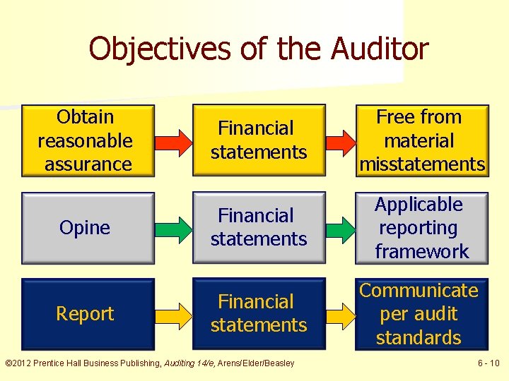 Objectives of the Auditor Obtain reasonable assurance Opine Report Financial statements Free from material