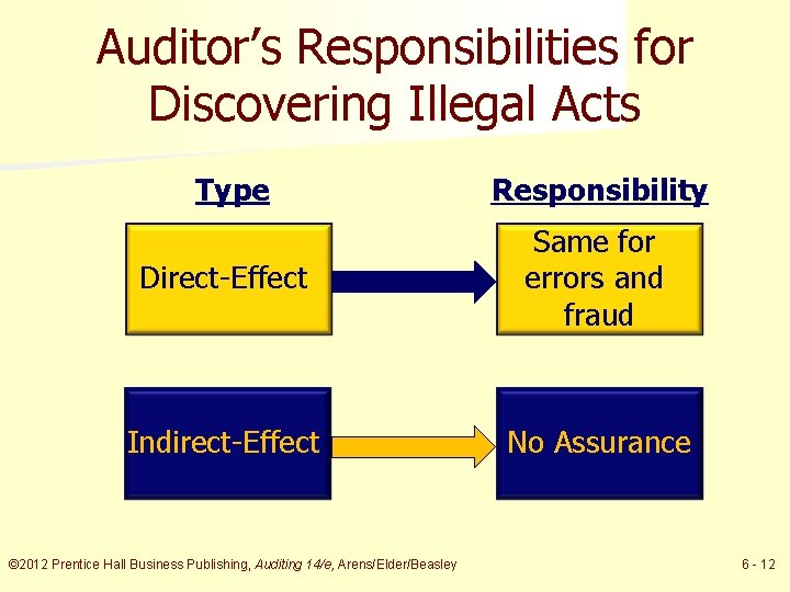 Auditor’s Responsibilities for Discovering Illegal Acts Type Responsibility Direct-Effect Same for errors and fraud