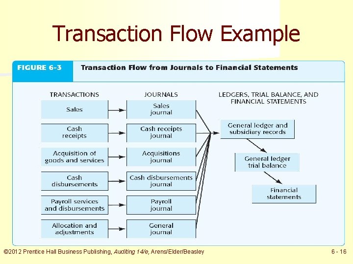 Transaction Flow Example © 2012 Prentice Hall Business Publishing, Auditing 14/e, Arens/Elder/Beasley 6 -