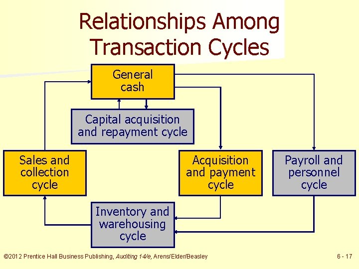 Relationships Among Transaction Cycles General cash Capital acquisition and repayment cycle Sales and collection