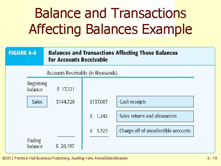 Balance and Transactions Affecting Balances Example © 2012 Prentice Hall Business Publishing, Auditing 14/e,