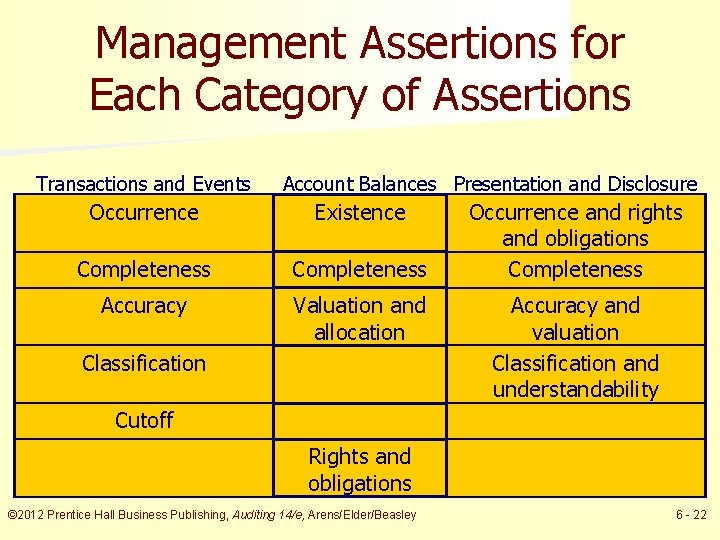 Management Assertions for Each Category of Assertions Transactions and Events Account Balances Presentation and