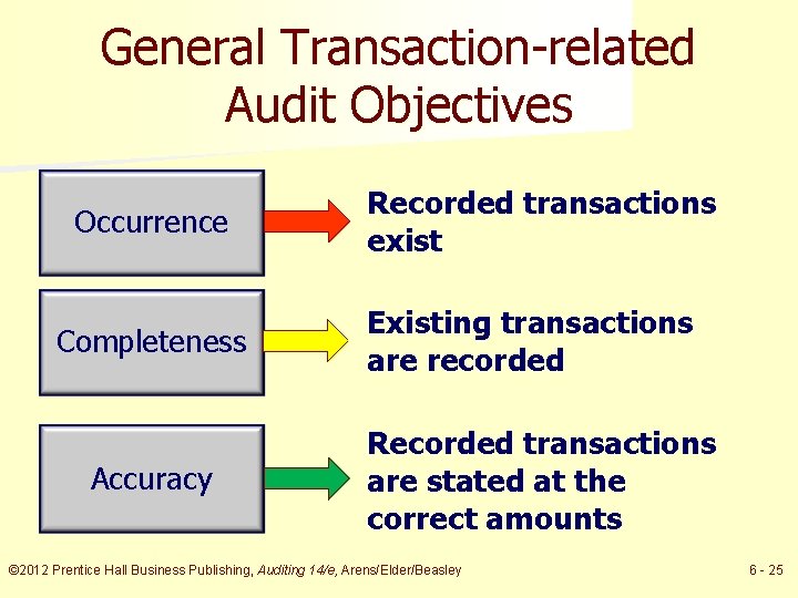 General Transaction-related Audit Objectives Occurrence Completeness Accuracy Recorded transactions exist Existing transactions are recorded