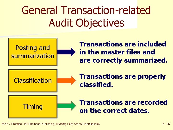 General Transaction-related Audit Objectives Posting and summarization Transactions are included in the master files